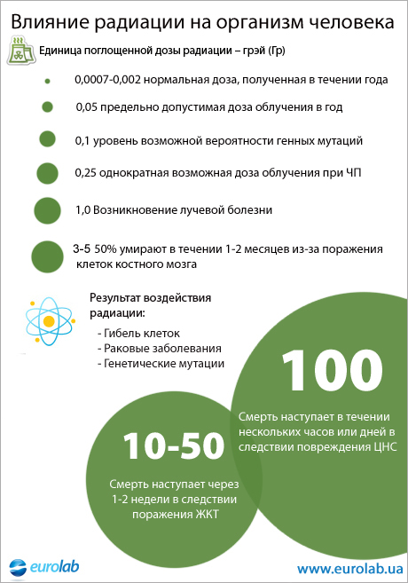 Радиация