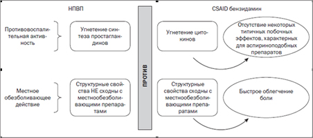 Когда применятьТАНТУМ® ВЕРДЕ?