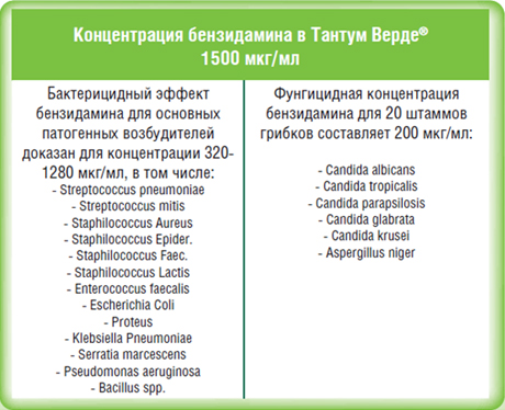 Когда применятьТАНТУМ® ВЕРДЕ?