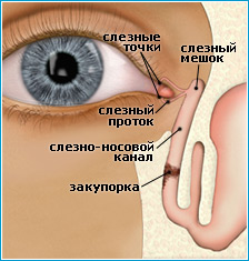 Дакриоцистит у детей
